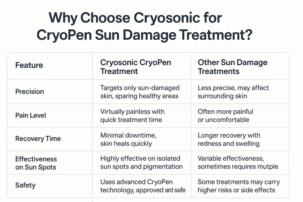 Why Choose Cryosonic for CryoPen Sun Damage Treatment Worthing? Worthing