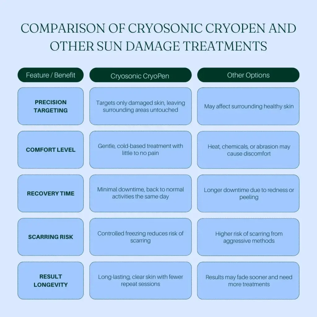 Comparision between Cryosonic CryoPen Sun Damage Treatment Worthing vs Other Options Worthing