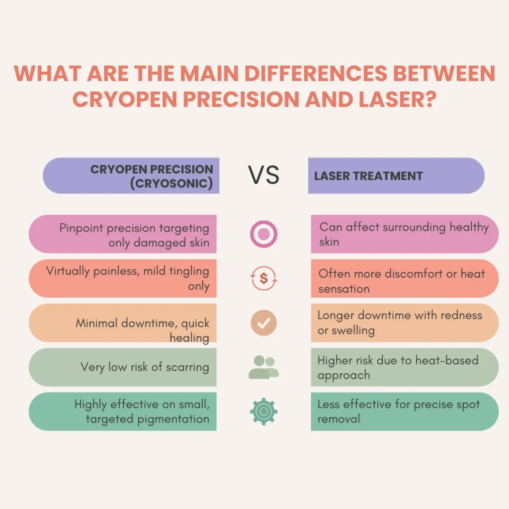 What Are the Main Differences Between Worthing CryoPen Precision vs. Laser ? Worthing