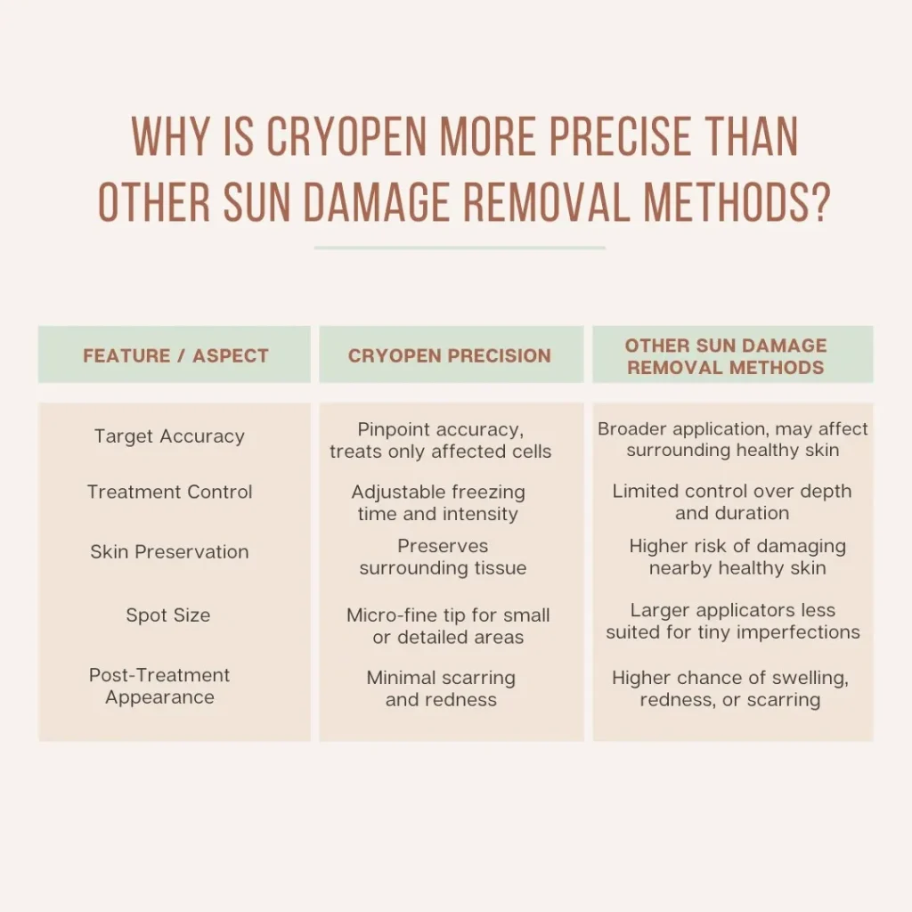 Why Is CryoPen Technology Worthing More Precise Than Other Sun Damage Removal Methods? Worthing