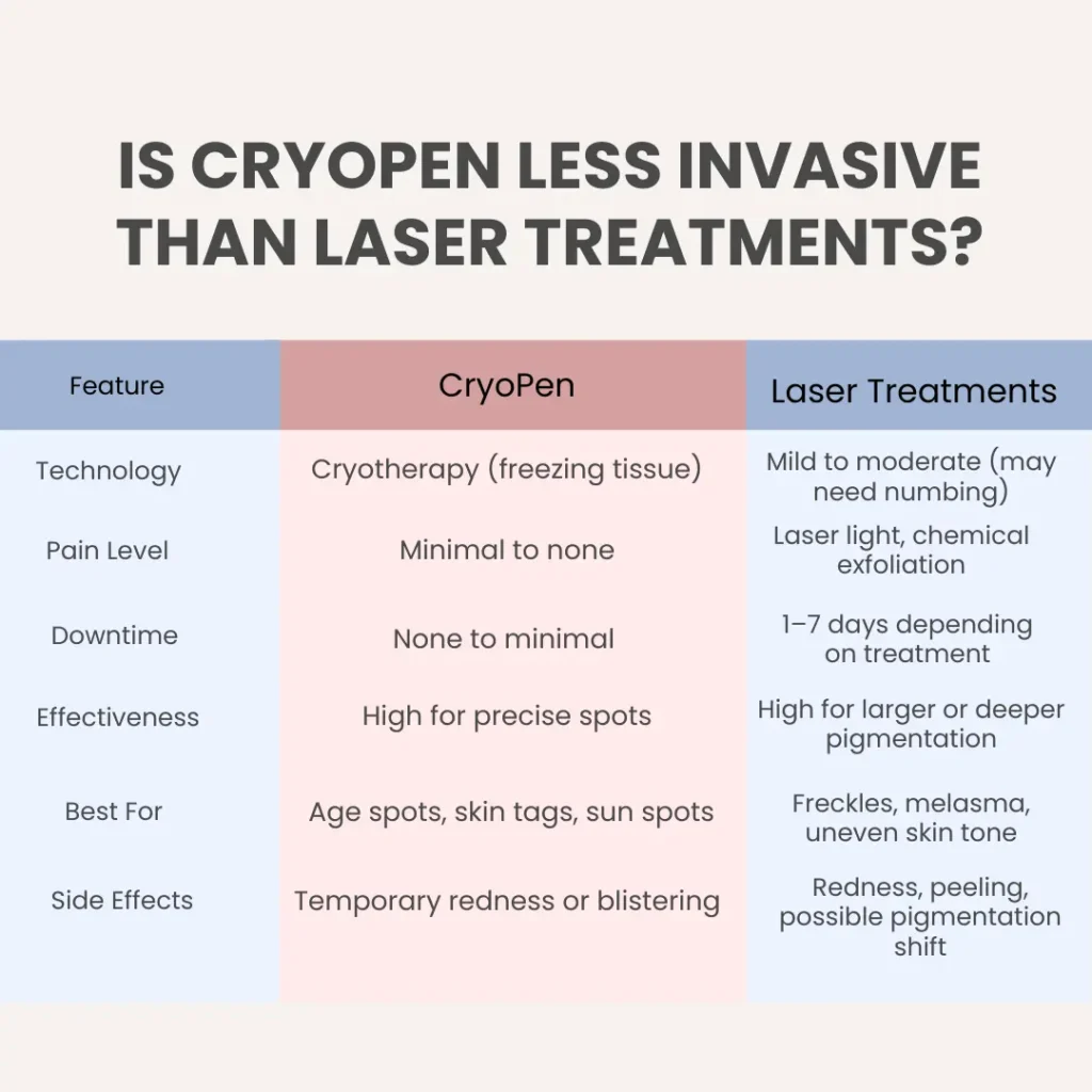 How Does CryoPen Worthing Compare to Other Pigmentation Treatments? Worthing